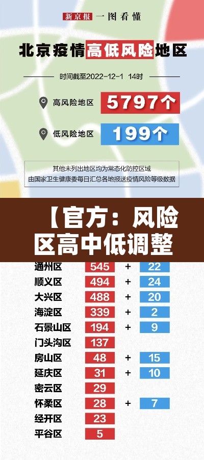 【官方：风险区高中低调整为高低,高风险区中风险区低风险区标准】