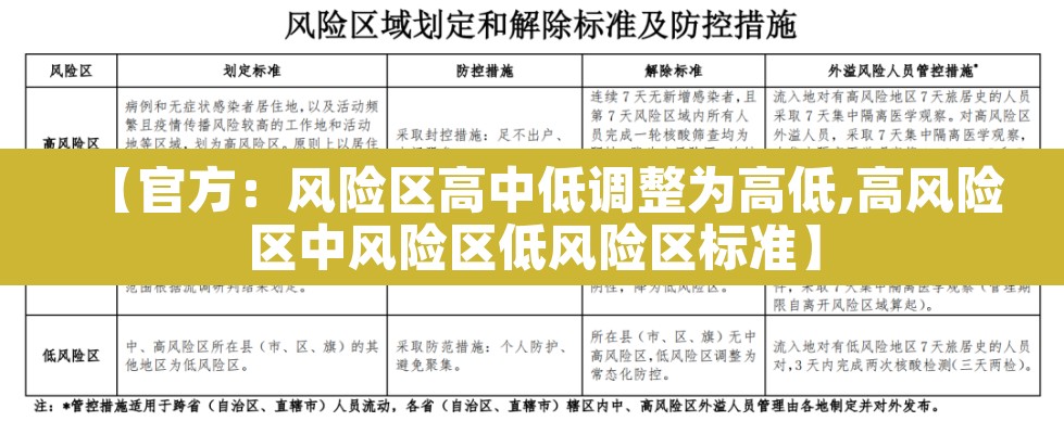 【官方：风险区高中低调整为高低,高风险区中风险区低风险区标准】