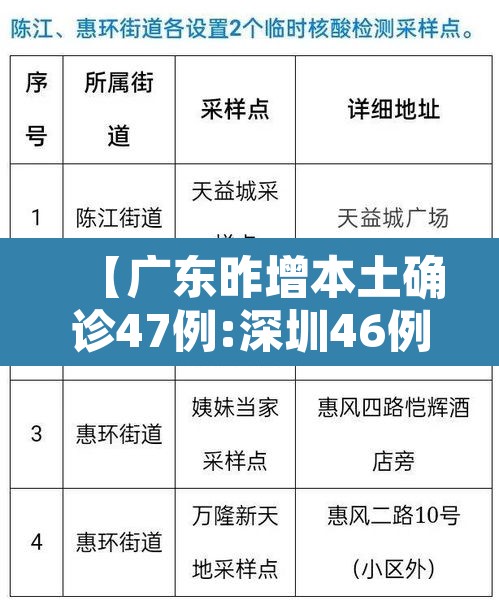 【广东昨增本土确诊47例:深圳46例,广东深圳疫情最新消息今天新增病例】