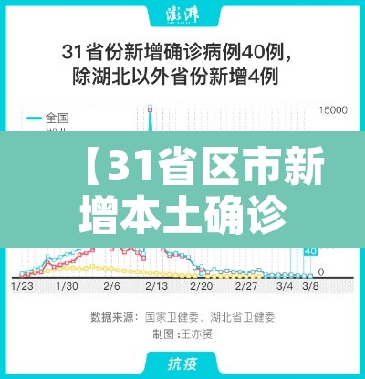 【31省区市新增本土确诊75例·31省区市新增确诊81例 本土61例】