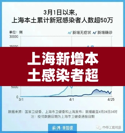 上海新增本土感染者超两万例 → 上海新增本土感染者超两万例了吗