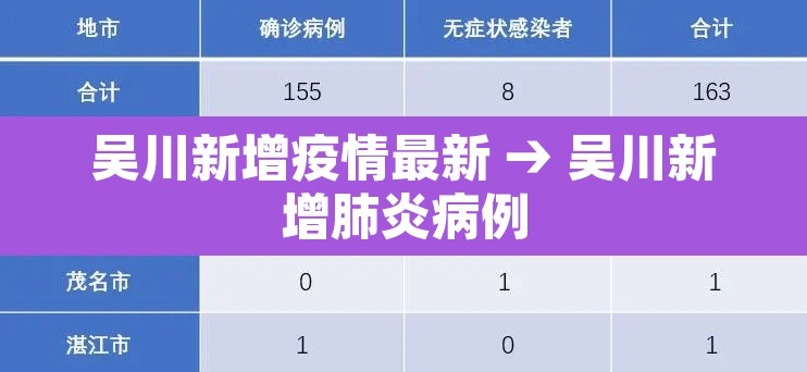 吴川新增疫情最新 → 吴川新增肺炎病例