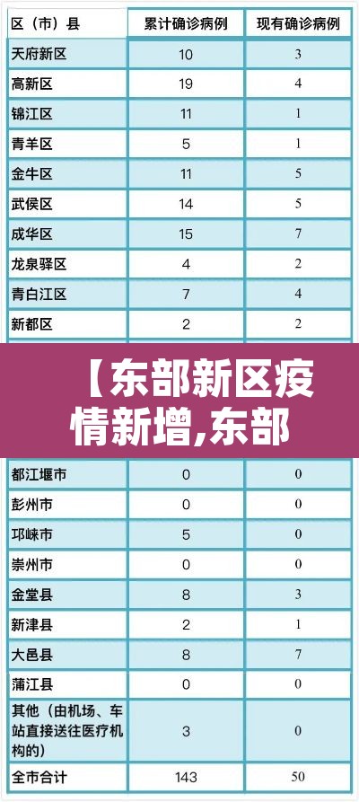 【东部新区疫情新增,东部新区属于哪个区】