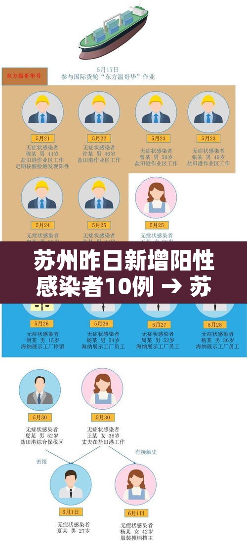 苏州昨日新增阳性感染者10例 → 苏州新冠阳性最新消息 苏州昨日新增阳性感染者10例 → 苏州新冠阳性最新消息