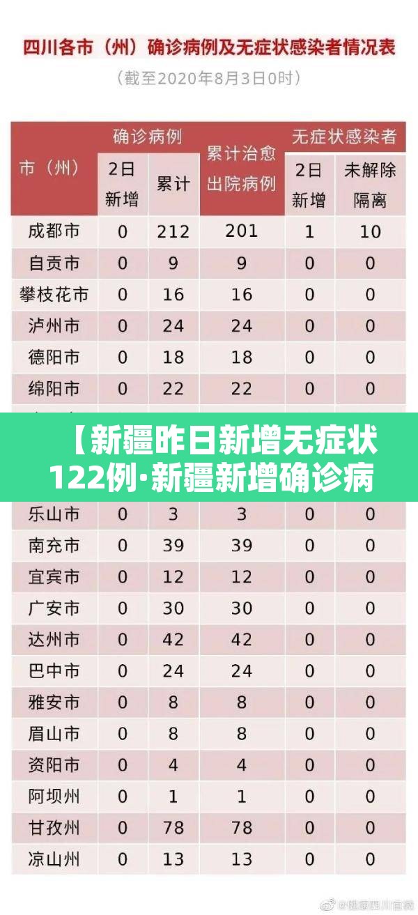 【新疆昨日新增无症状122例·新疆新增确诊病例5例 无症状感染者8例】