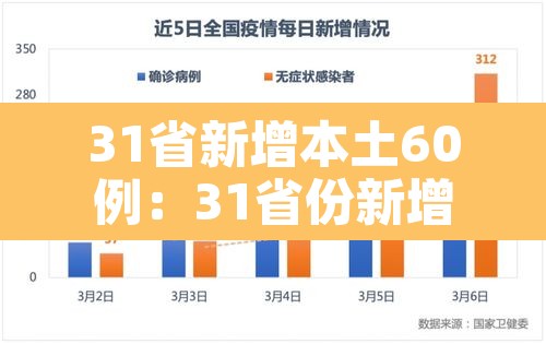 31省新增本土60例：31省份新增61例本土