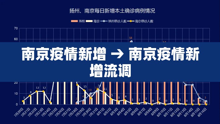 南京疫情新增 → 南京疫情新增流调