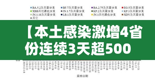 【本土感染激增4省份连续3天超500例,本土病例31例】
