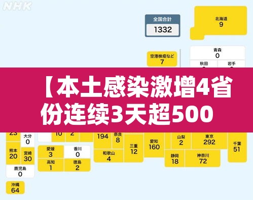 【本土感染激增4省份连续3天超500例,本土病例31例】
