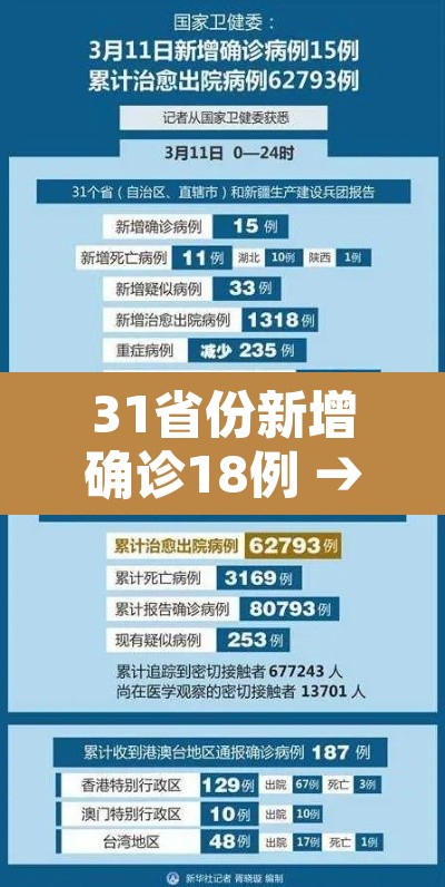 31省份新增确诊18例 → 31省份新增确诊病例16例 新闻 31省份新增确诊18例 → 31省份新增确诊病例16例 新闻