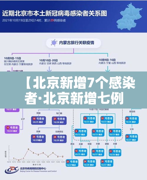 【北京新增7个感染者·北京新增七例】