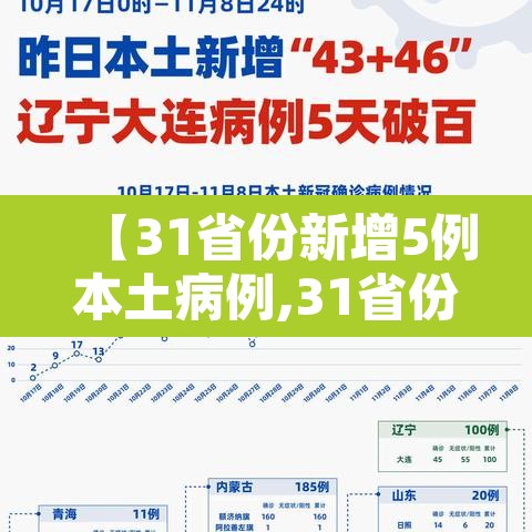 【31省份新增5例本土病例,31省份新增本土确诊病例2例】