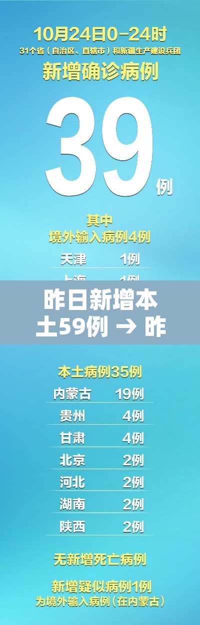 昨日新增本土59例 → 昨日新增确诊49例 39例为本土病例