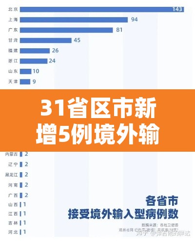 31省区市新增5例境外输入 → 31省区市新增境外输入10例