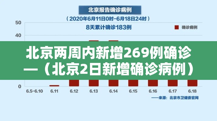 北京两周内新增269例确诊—(北京2日新增确诊病例) 北京两周内新增269例确诊—(北京2日新增确诊病例)