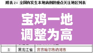 宝鸡一地调整为高风险地区›宝鸡是中风险还是低风险
