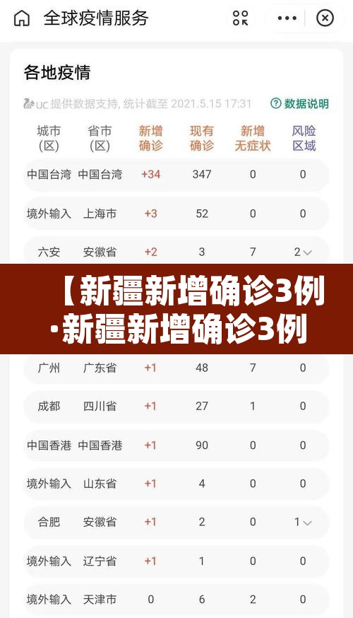 【新疆新增确诊3例·新疆新增确诊3例 无症状6例】 【新疆新增确诊3例·新疆新增确诊3例 无症状6例】