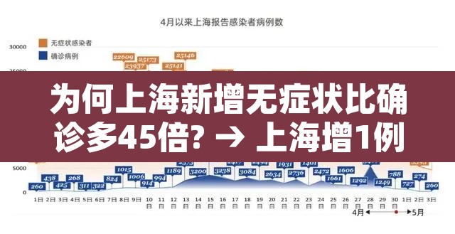 为何上海新增无症状比确诊多45倍? → 上海增1例无症状感染者 为何上海新增无症状比确诊多45倍? → 上海增1例无症状感染者
