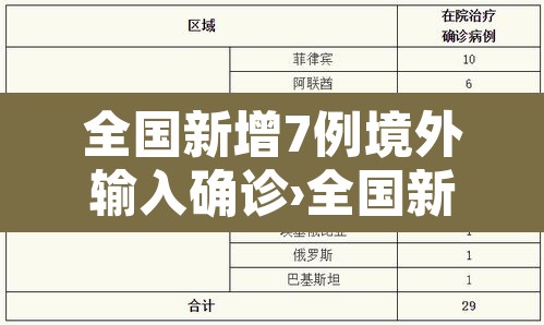 全国新增7例境外输入确诊›全国新增确诊病例16例 其中境外输入12例 全国新增7例境外输入确诊›全国新增确诊病例16例 其中境外输入12例