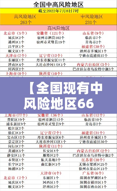 【全国现有中风险地区66个·全国现有中风险地区66个有哪些】