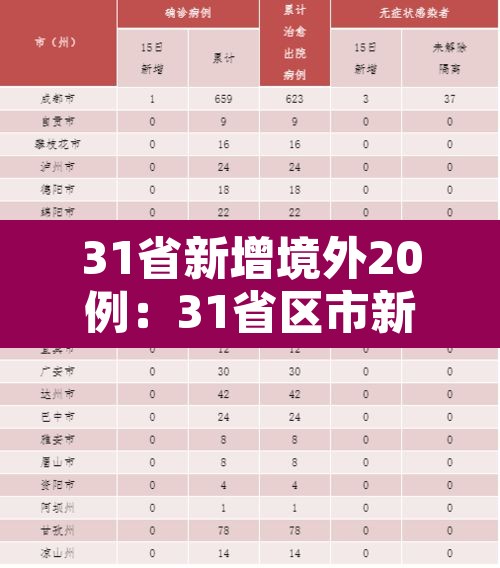 31省新增境外20例:31省区市新增境外输入8例 31省新增境外20例:31省区市新增境外输入8例