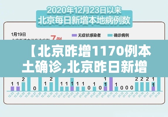 【北京昨增1170例本土确诊,北京昨日新增本土9例】