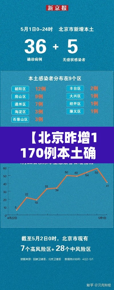 【北京昨增1170例本土确诊,北京昨日新增本土9例】 【北京昨增1170例本土确诊,北京昨日新增本土9例】