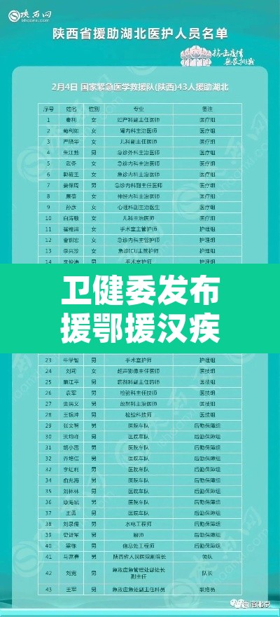 卫健委发布援鄂援汉疾控人员名单—(74名援汉疾控队员顺利返京)