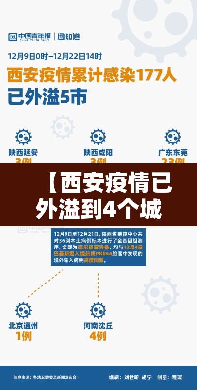 【西安疫情已外溢到4个城市,西安疫情已外溢到4个城市怎么办】 【西安疫情已外溢到4个城市,西安疫情已外溢到4个城市怎么办】