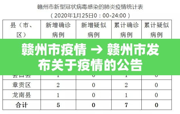 赣州市疫情 → 赣州市发布关于疫情的公告 赣州市疫情 → 赣州市发布关于疫情的公告
