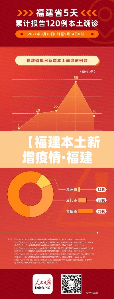 【福建本土新增疫情·福建本轮疫情已确诊43例】