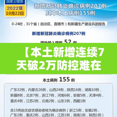 【本土新增连续7天破2万防控难在哪,31省连续7天无本土新增确诊】 【本土新增连续7天破2万防控难在哪,31省连续7天无本土新增确诊】