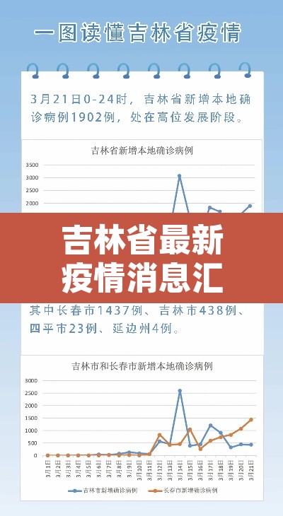吉林省最新疫情消息汇总›吉林省最新疫情最新消息新增