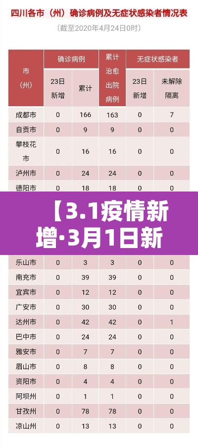 【3.1疫情新增·3月1日新冠肺炎最新数据】 【3.1疫情新增·3月1日新冠肺炎最新数据】