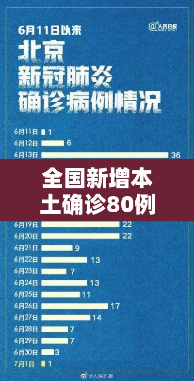 全国新增本土确诊80例:全国新增本土病