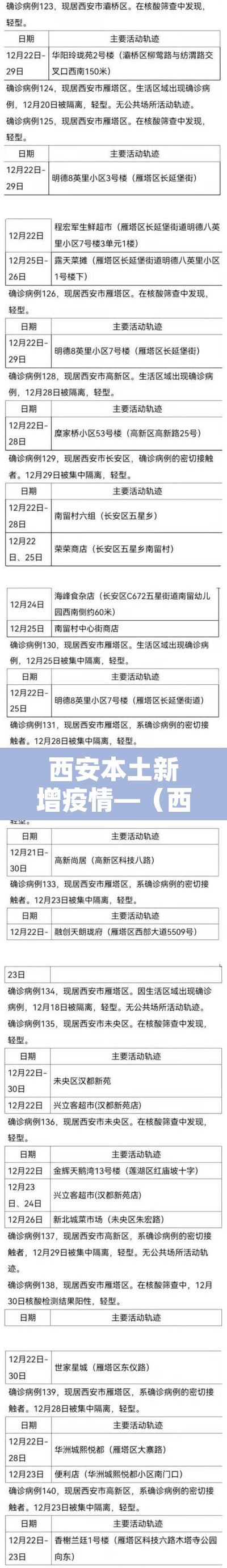 西安本土新增疫情—(西安疫情新增4人) 西安本土新增疫情—(西安疫情新增4人)