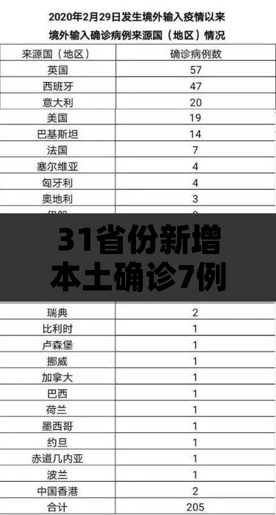 31省份新增本土确诊7例—(31省新增本土确诊病例5例)