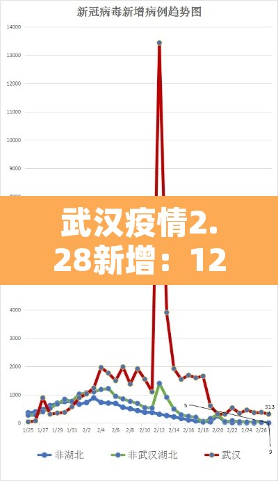 武汉疫情2.28新增:123武汉最新疫情通报