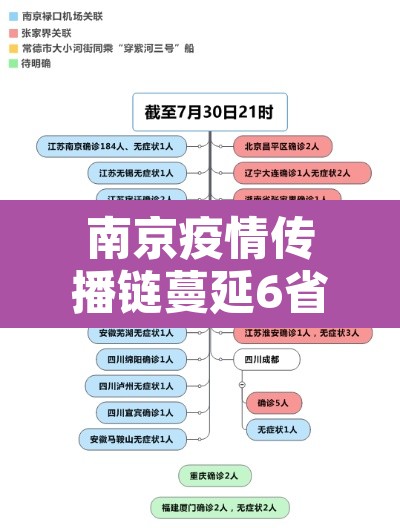 南京疫情传播链蔓延6省13市—（南京疫情传播链延长至29地）