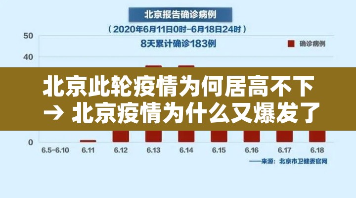 北京此轮疫情为何居高不下 → 北京疫情为什么又爆发了