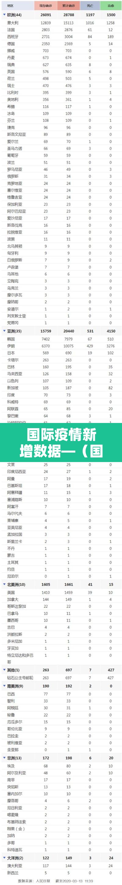 国际疫情新增数据—(国际疫情新增数据查询) 国际疫情新增数据—(国际疫情新增数据查询)