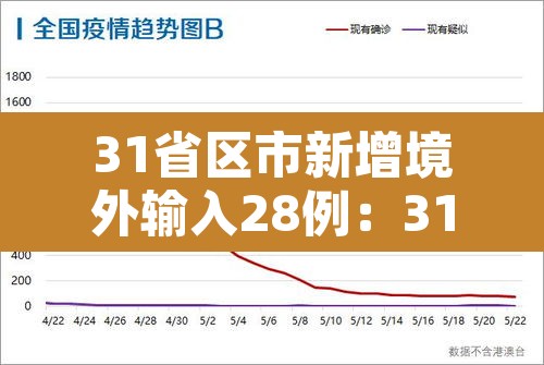 31省区市新增境外输入28例:31省区市新增境外输入确诊10例 31省区市新增境外输入28例:31省区市新增境外输入确诊10例
