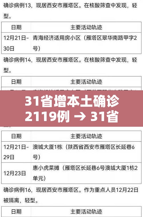31省增本土确诊2119例 → 31省增本土124例轨迹 31省增本土确诊2119例 → 31省增本土124例轨迹
