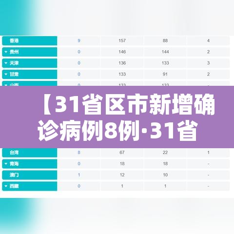 【31省区市新增确诊病例8例·31省区市新增确诊1例】 【31省区市新增确诊病例8例·31省区市新增确诊1例】