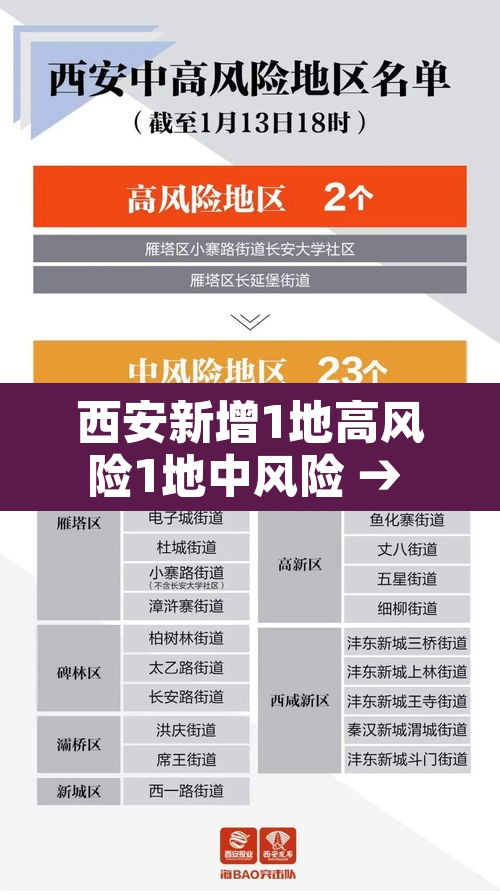 西安新增1地高风险1地中风险 → 西安疫情高中低风险区划分 西安新增1地高风险1地中风险 → 西安疫情高中低风险区划分