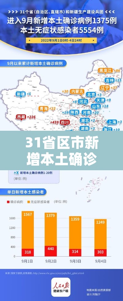 31省区市新增本土确诊9例›31省区市新增本土确诊6例 31省区市新增本土确诊9例›31省区市新增本土确诊6例