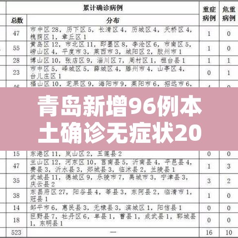 青岛新增96例本土确诊无症状205例›青岛新增3例新冠无症状感染者 青岛新增96例本土确诊无症状205例›青岛新增3例新冠无症状感染者