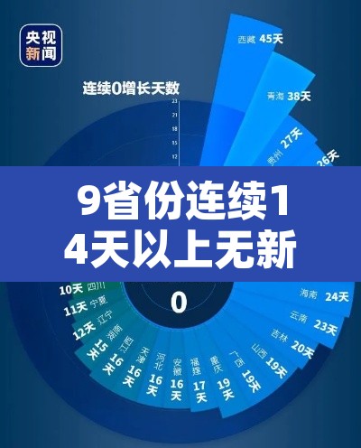 9省份连续14天以上无新增 → 连续14天无新增病例的城市有哪些 9省份连续14天以上无新增 → 连续14天无新增病例的城市有哪些