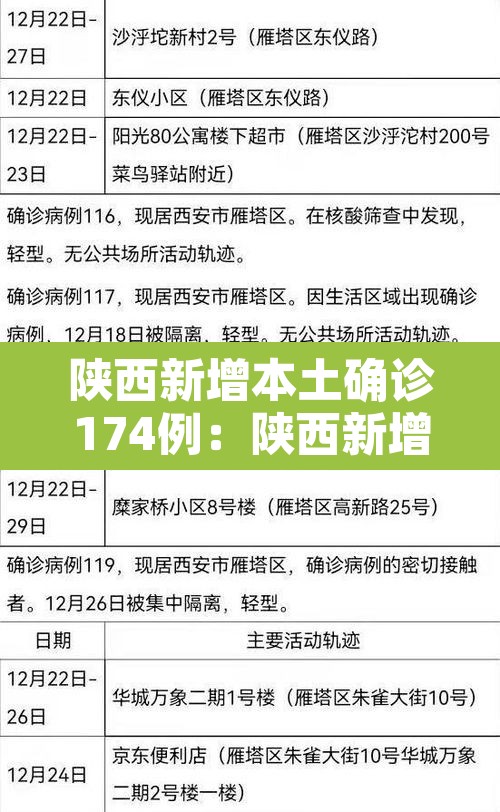 陕西新增本土确诊174例:陕西新增本土确诊病例 陕西新增本土确诊174例:陕西新增本土确诊病例