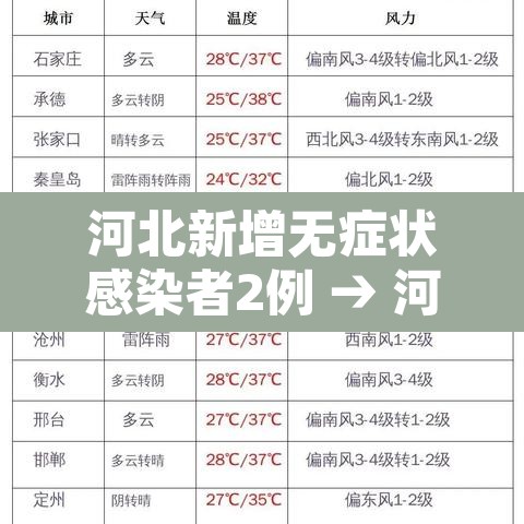 河北新增无症状感染者2例 → 河北新增49例本地无症状感染 河北新增无症状感染者2例 → 河北新增49例本地无症状感染